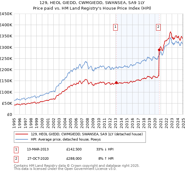 129, HEOL GIEDD, CWMGIEDD, SWANSEA, SA9 1LY: Price paid vs HM Land Registry's House Price Index