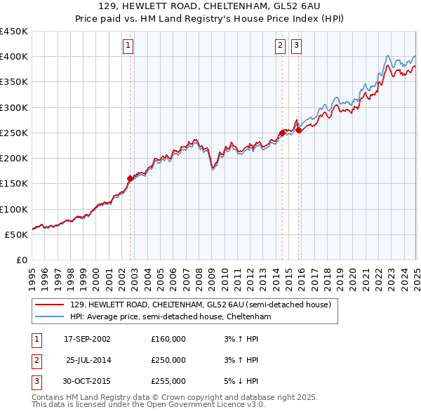 129, HEWLETT ROAD, CHELTENHAM, GL52 6AU: Price paid vs HM Land Registry's House Price Index
