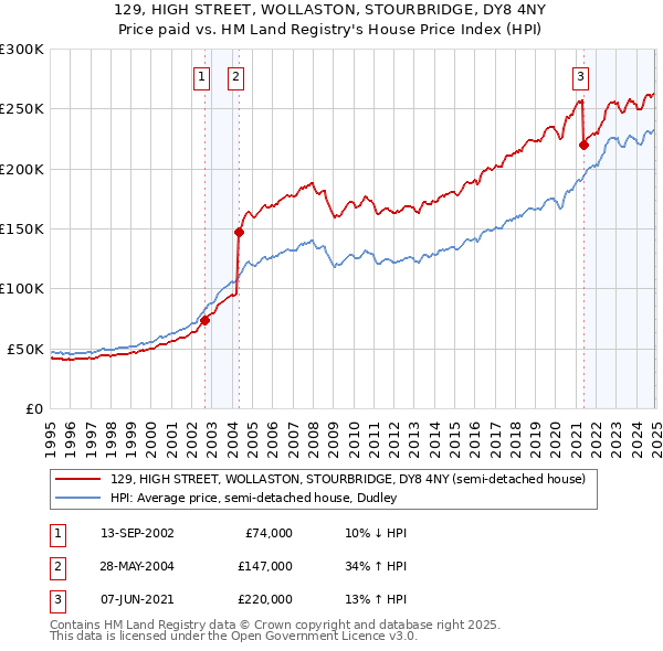 129, HIGH STREET, WOLLASTON, STOURBRIDGE, DY8 4NY: Price paid vs HM Land Registry's House Price Index
