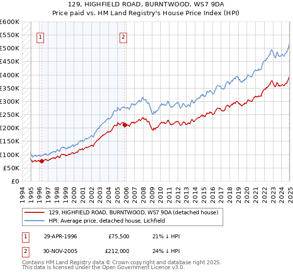 129, HIGHFIELD ROAD, BURNTWOOD, WS7 9DA: Price paid vs HM Land Registry's House Price Index