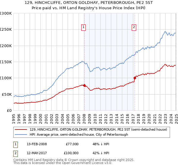 129, HINCHCLIFFE, ORTON GOLDHAY, PETERBOROUGH, PE2 5ST: Price paid vs HM Land Registry's House Price Index
