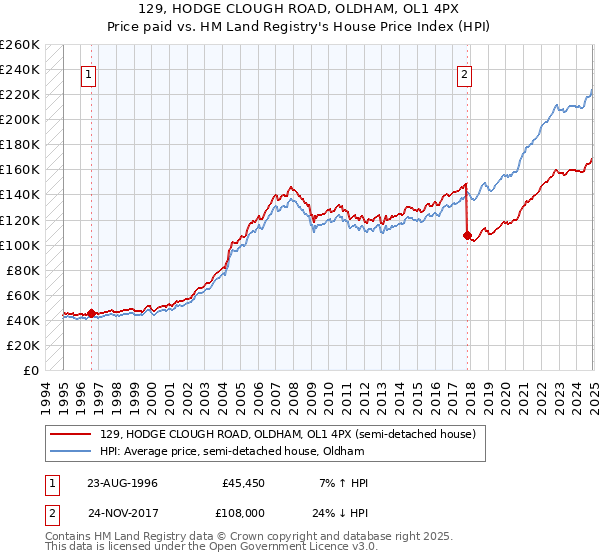 129, HODGE CLOUGH ROAD, OLDHAM, OL1 4PX: Price paid vs HM Land Registry's House Price Index