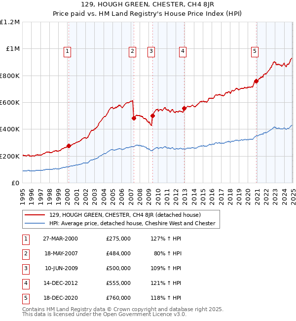 129, HOUGH GREEN, CHESTER, CH4 8JR: Price paid vs HM Land Registry's House Price Index