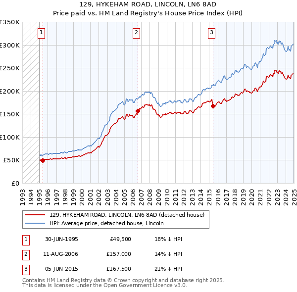 129, HYKEHAM ROAD, LINCOLN, LN6 8AD: Price paid vs HM Land Registry's House Price Index