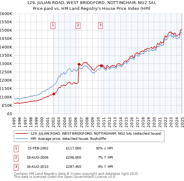 129, JULIAN ROAD, WEST BRIDGFORD, NOTTINGHAM, NG2 5AL: Price paid vs HM Land Registry's House Price Index