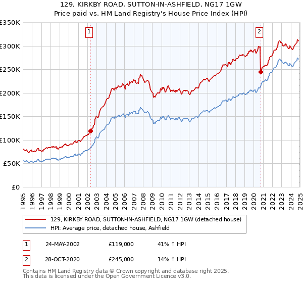 129, KIRKBY ROAD, SUTTON-IN-ASHFIELD, NG17 1GW: Price paid vs HM Land Registry's House Price Index