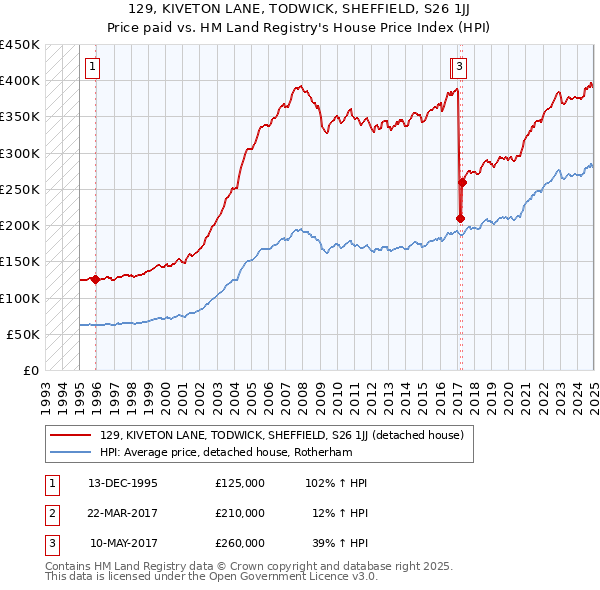 129, KIVETON LANE, TODWICK, SHEFFIELD, S26 1JJ: Price paid vs HM Land Registry's House Price Index