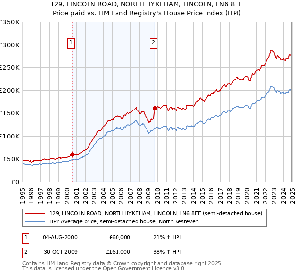 129, LINCOLN ROAD, NORTH HYKEHAM, LINCOLN, LN6 8EE: Price paid vs HM Land Registry's House Price Index