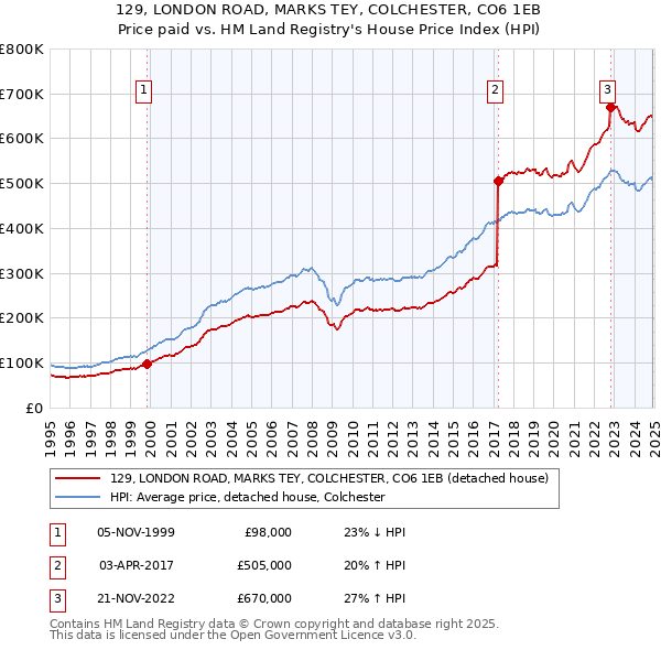 129, LONDON ROAD, MARKS TEY, COLCHESTER, CO6 1EB: Price paid vs HM Land Registry's House Price Index