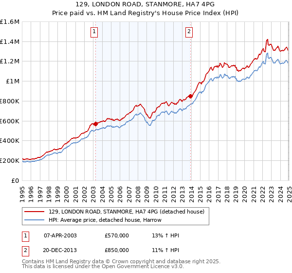 129, LONDON ROAD, STANMORE, HA7 4PG: Price paid vs HM Land Registry's House Price Index