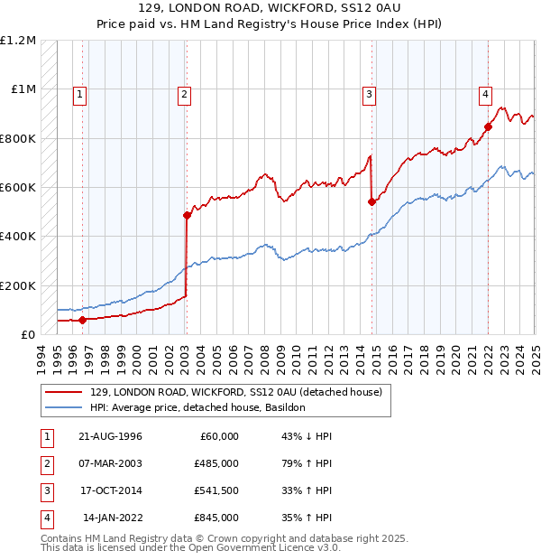 129, LONDON ROAD, WICKFORD, SS12 0AU: Price paid vs HM Land Registry's House Price Index