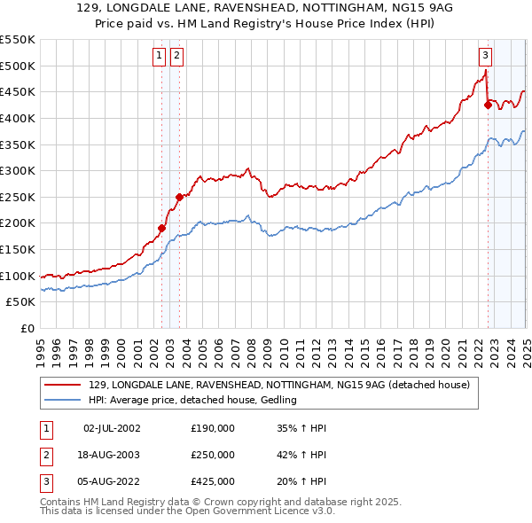 129, LONGDALE LANE, RAVENSHEAD, NOTTINGHAM, NG15 9AG: Price paid vs HM Land Registry's House Price Index