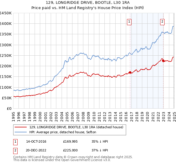 129, LONGRIDGE DRIVE, BOOTLE, L30 1RA: Price paid vs HM Land Registry's House Price Index