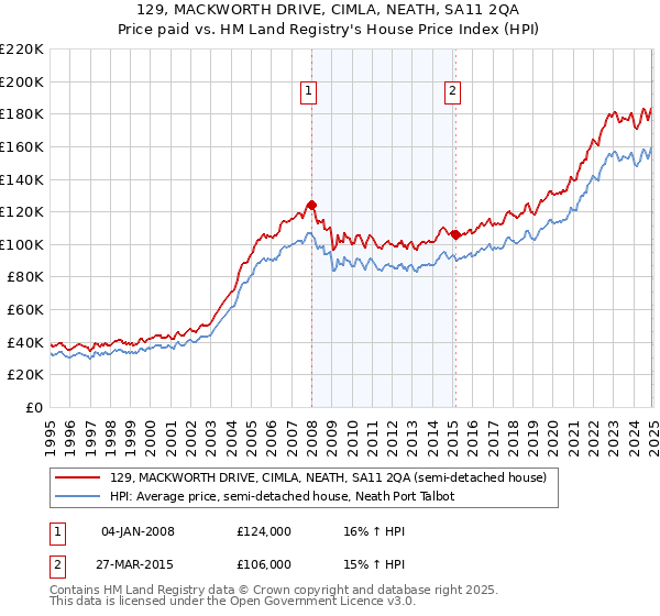 129, MACKWORTH DRIVE, CIMLA, NEATH, SA11 2QA: Price paid vs HM Land Registry's House Price Index