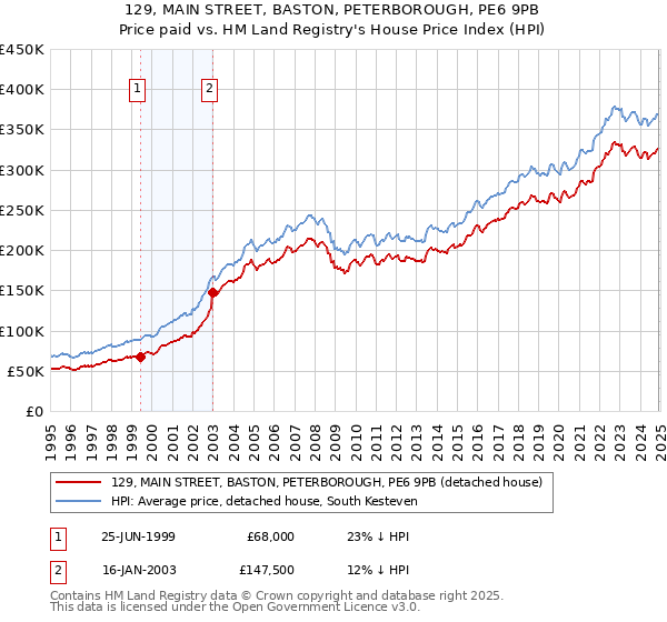 129, MAIN STREET, BASTON, PETERBOROUGH, PE6 9PB: Price paid vs HM Land Registry's House Price Index