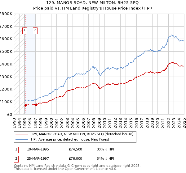 129, MANOR ROAD, NEW MILTON, BH25 5EQ: Price paid vs HM Land Registry's House Price Index