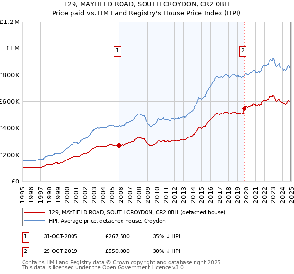 129, MAYFIELD ROAD, SOUTH CROYDON, CR2 0BH: Price paid vs HM Land Registry's House Price Index