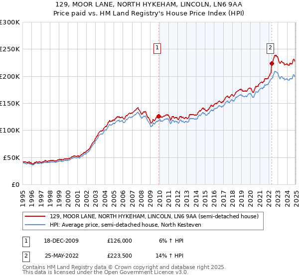 129, MOOR LANE, NORTH HYKEHAM, LINCOLN, LN6 9AA: Price paid vs HM Land Registry's House Price Index