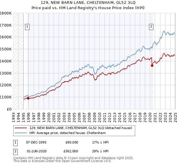 129, NEW BARN LANE, CHELTENHAM, GL52 3LQ: Price paid vs HM Land Registry's House Price Index