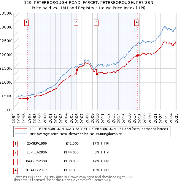 129, PETERBOROUGH ROAD, FARCET, PETERBOROUGH, PE7 3BN: Price paid vs HM Land Registry's House Price Index