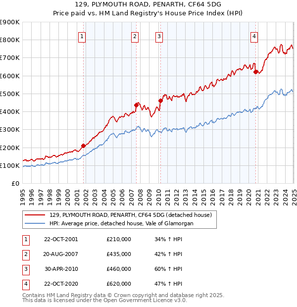 129, PLYMOUTH ROAD, PENARTH, CF64 5DG: Price paid vs HM Land Registry's House Price Index