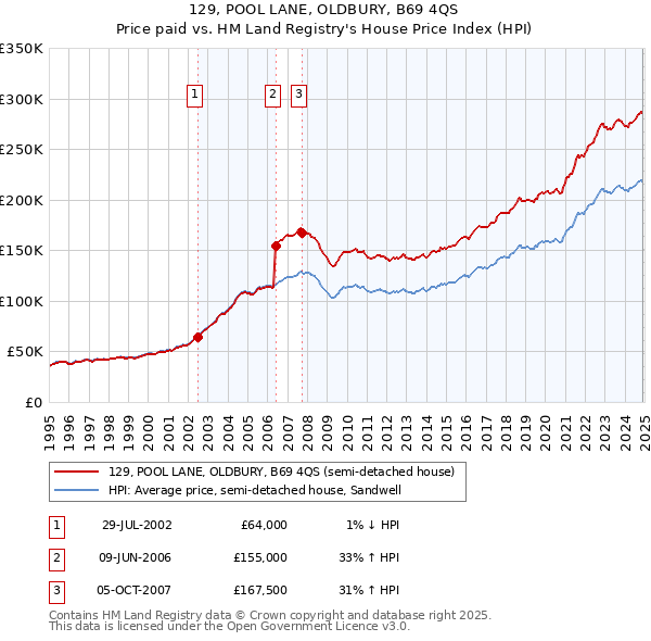 129, POOL LANE, OLDBURY, B69 4QS: Price paid vs HM Land Registry's House Price Index