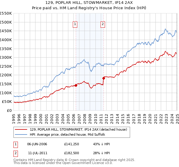 129, POPLAR HILL, STOWMARKET, IP14 2AX: Price paid vs HM Land Registry's House Price Index