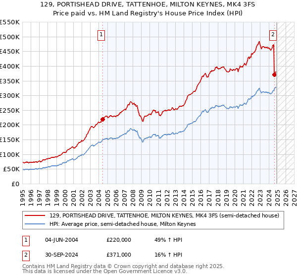 129, PORTISHEAD DRIVE, TATTENHOE, MILTON KEYNES, MK4 3FS: Price paid vs HM Land Registry's House Price Index