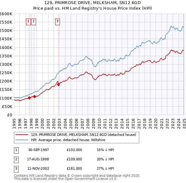129, PRIMROSE DRIVE, MELKSHAM, SN12 6GD: Price paid vs HM Land Registry's House Price Index