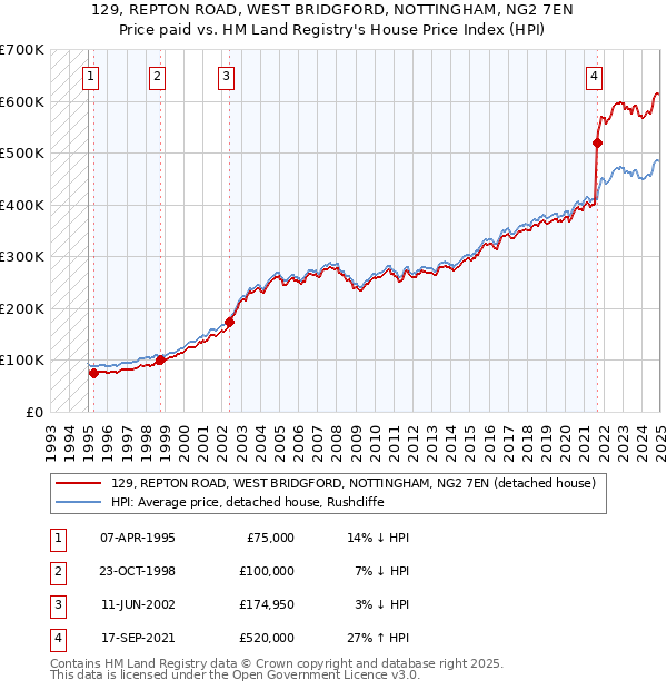 129, REPTON ROAD, WEST BRIDGFORD, NOTTINGHAM, NG2 7EN: Price paid vs HM Land Registry's House Price Index