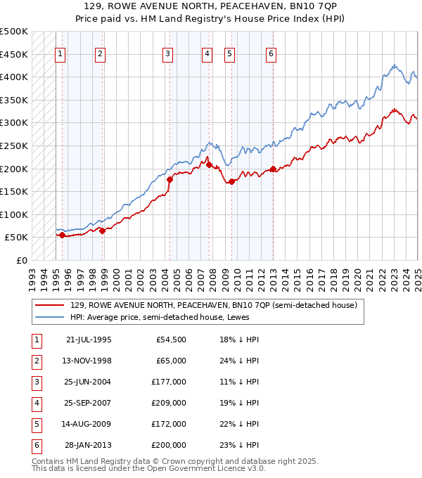 129, ROWE AVENUE NORTH, PEACEHAVEN, BN10 7QP: Price paid vs HM Land Registry's House Price Index