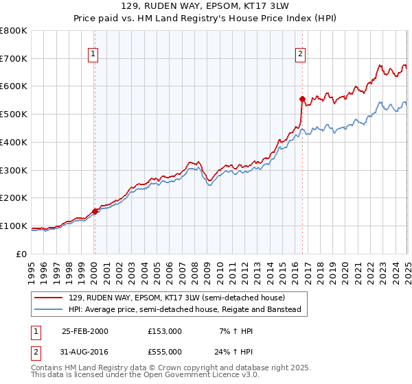129, RUDEN WAY, EPSOM, KT17 3LW: Price paid vs HM Land Registry's House Price Index