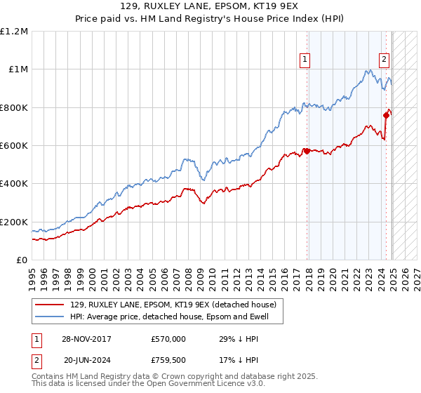 129, RUXLEY LANE, EPSOM, KT19 9EX: Price paid vs HM Land Registry's House Price Index