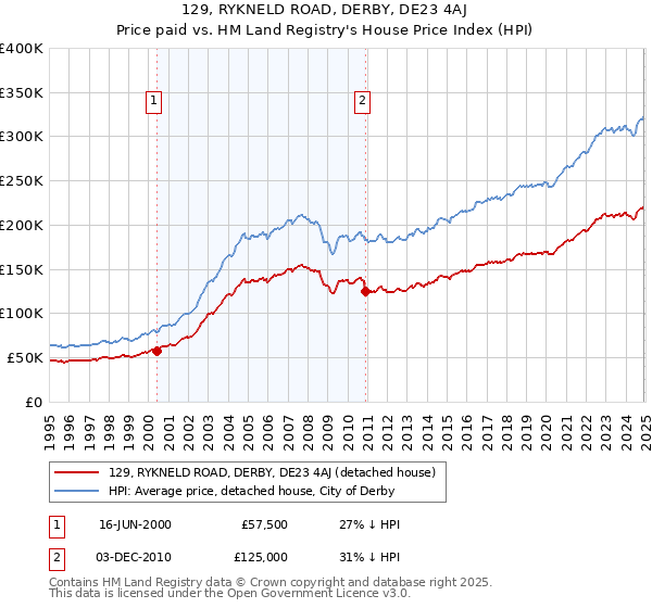 129, RYKNELD ROAD, DERBY, DE23 4AJ: Price paid vs HM Land Registry's House Price Index