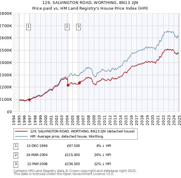 129, SALVINGTON ROAD, WORTHING, BN13 2JN: Price paid vs HM Land Registry's House Price Index
