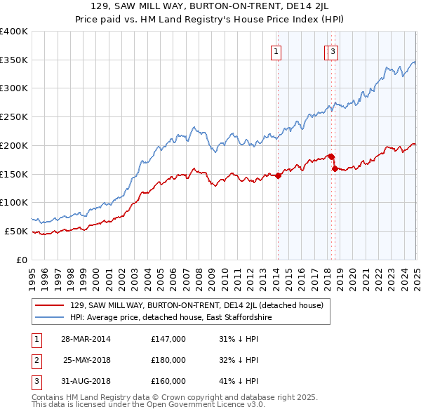 129, SAW MILL WAY, BURTON-ON-TRENT, DE14 2JL: Price paid vs HM Land Registry's House Price Index