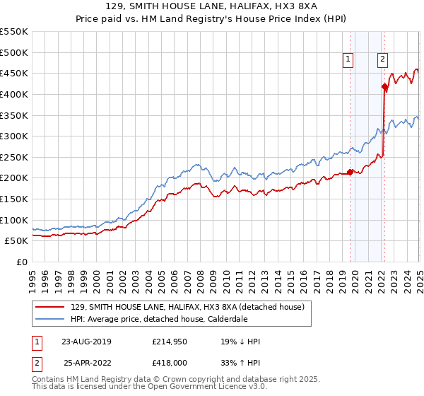 129, SMITH HOUSE LANE, HALIFAX, HX3 8XA: Price paid vs HM Land Registry's House Price Index