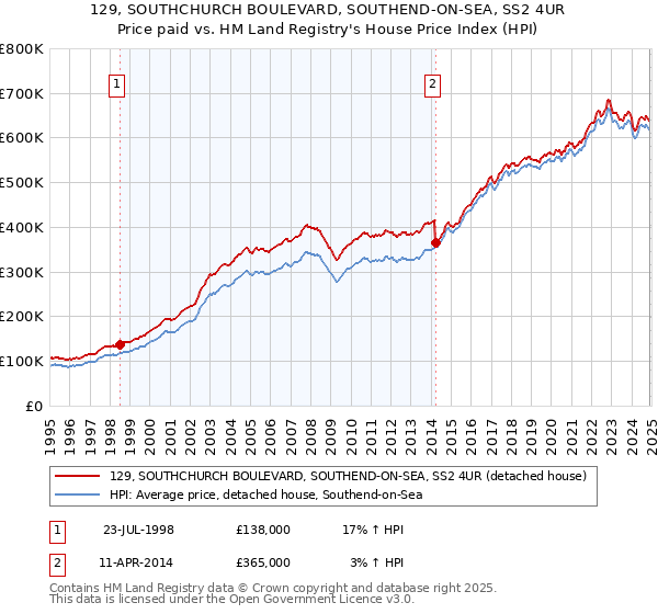 129, SOUTHCHURCH BOULEVARD, SOUTHEND-ON-SEA, SS2 4UR: Price paid vs HM Land Registry's House Price Index