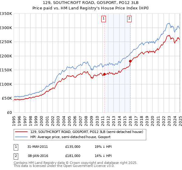 129, SOUTHCROFT ROAD, GOSPORT, PO12 3LB: Price paid vs HM Land Registry's House Price Index
