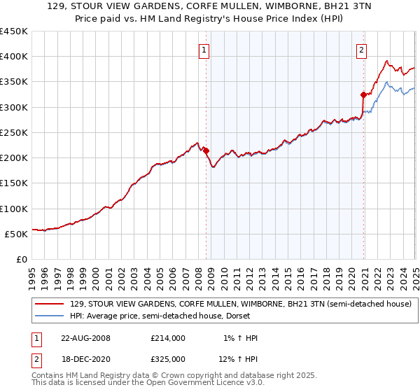 129, STOUR VIEW GARDENS, CORFE MULLEN, WIMBORNE, BH21 3TN: Price paid vs HM Land Registry's House Price Index