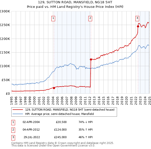 129, SUTTON ROAD, MANSFIELD, NG18 5HT: Price paid vs HM Land Registry's House Price Index