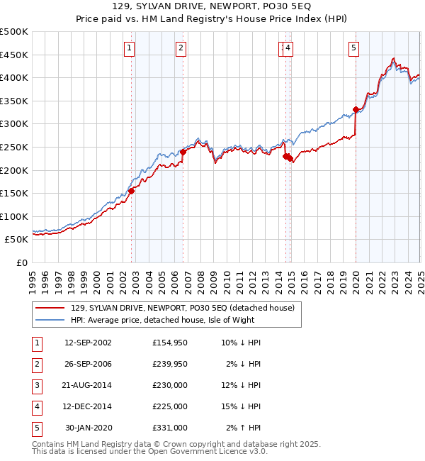 129, SYLVAN DRIVE, NEWPORT, PO30 5EQ: Price paid vs HM Land Registry's House Price Index