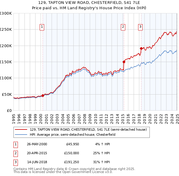 129, TAPTON VIEW ROAD, CHESTERFIELD, S41 7LE: Price paid vs HM Land Registry's House Price Index