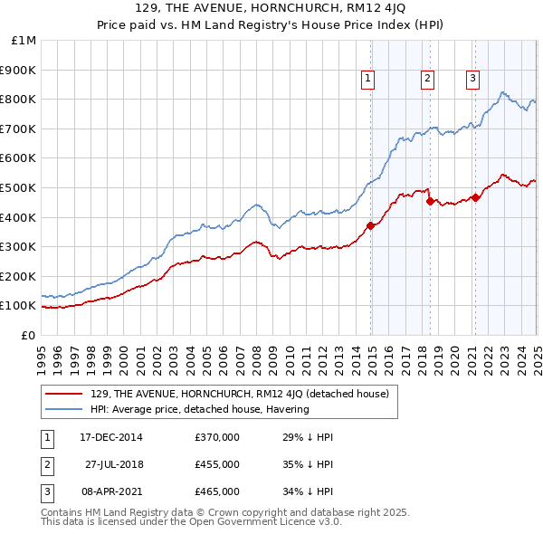 129, THE AVENUE, HORNCHURCH, RM12 4JQ: Price paid vs HM Land Registry's House Price Index