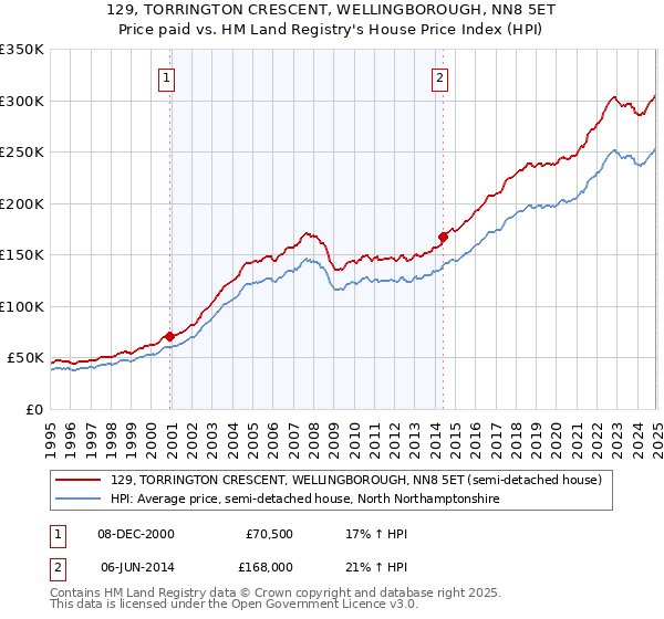 129, TORRINGTON CRESCENT, WELLINGBOROUGH, NN8 5ET: Price paid vs HM Land Registry's House Price Index