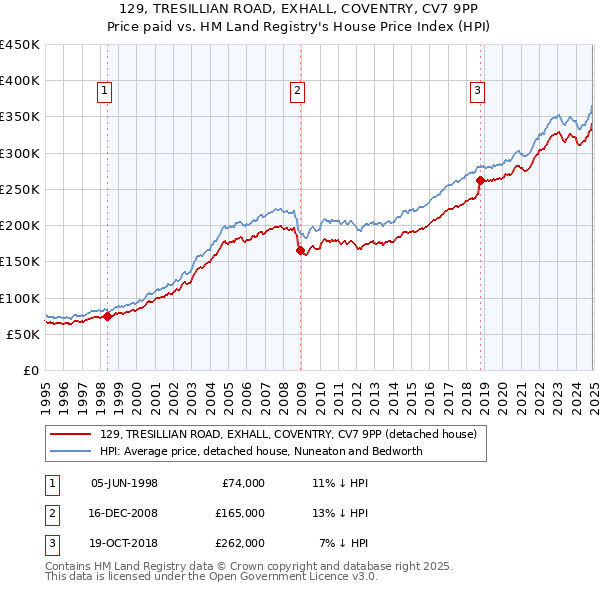 129, TRESILLIAN ROAD, EXHALL, COVENTRY, CV7 9PP: Price paid vs HM Land Registry's House Price Index