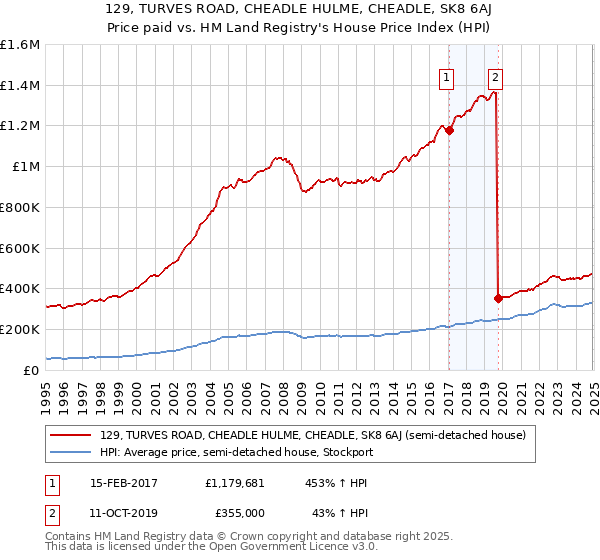 129, TURVES ROAD, CHEADLE HULME, CHEADLE, SK8 6AJ: Price paid vs HM Land Registry's House Price Index