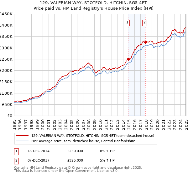 129, VALERIAN WAY, STOTFOLD, HITCHIN, SG5 4ET: Price paid vs HM Land Registry's House Price Index