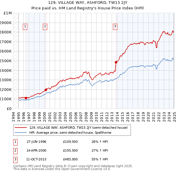 129, VILLAGE WAY, ASHFORD, TW15 2JY: Price paid vs HM Land Registry's House Price Index