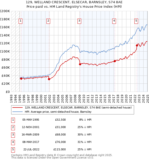 129, WELLAND CRESCENT, ELSECAR, BARNSLEY, S74 8AE: Price paid vs HM Land Registry's House Price Index
